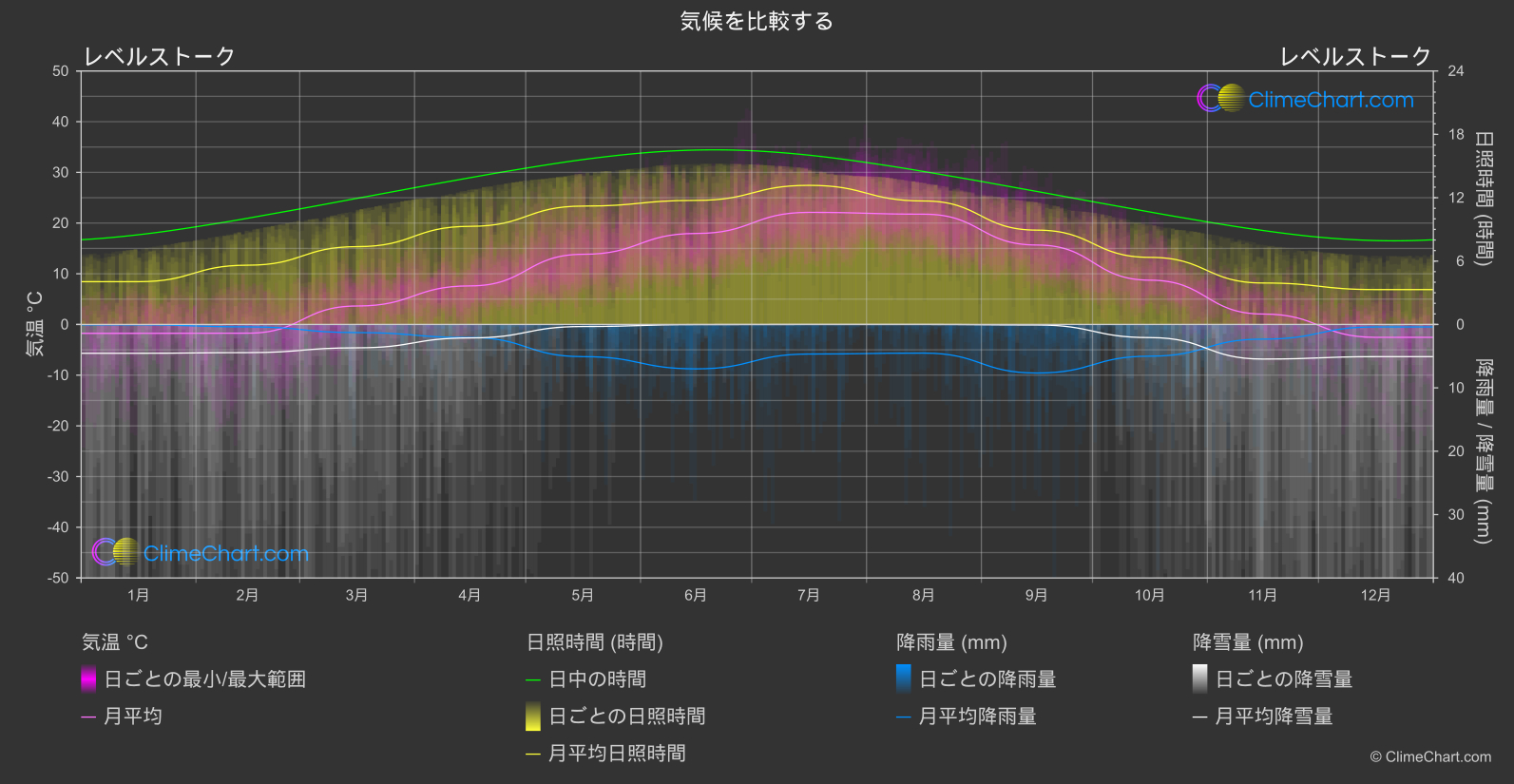 気候比較: レベルストーク (カナダ)