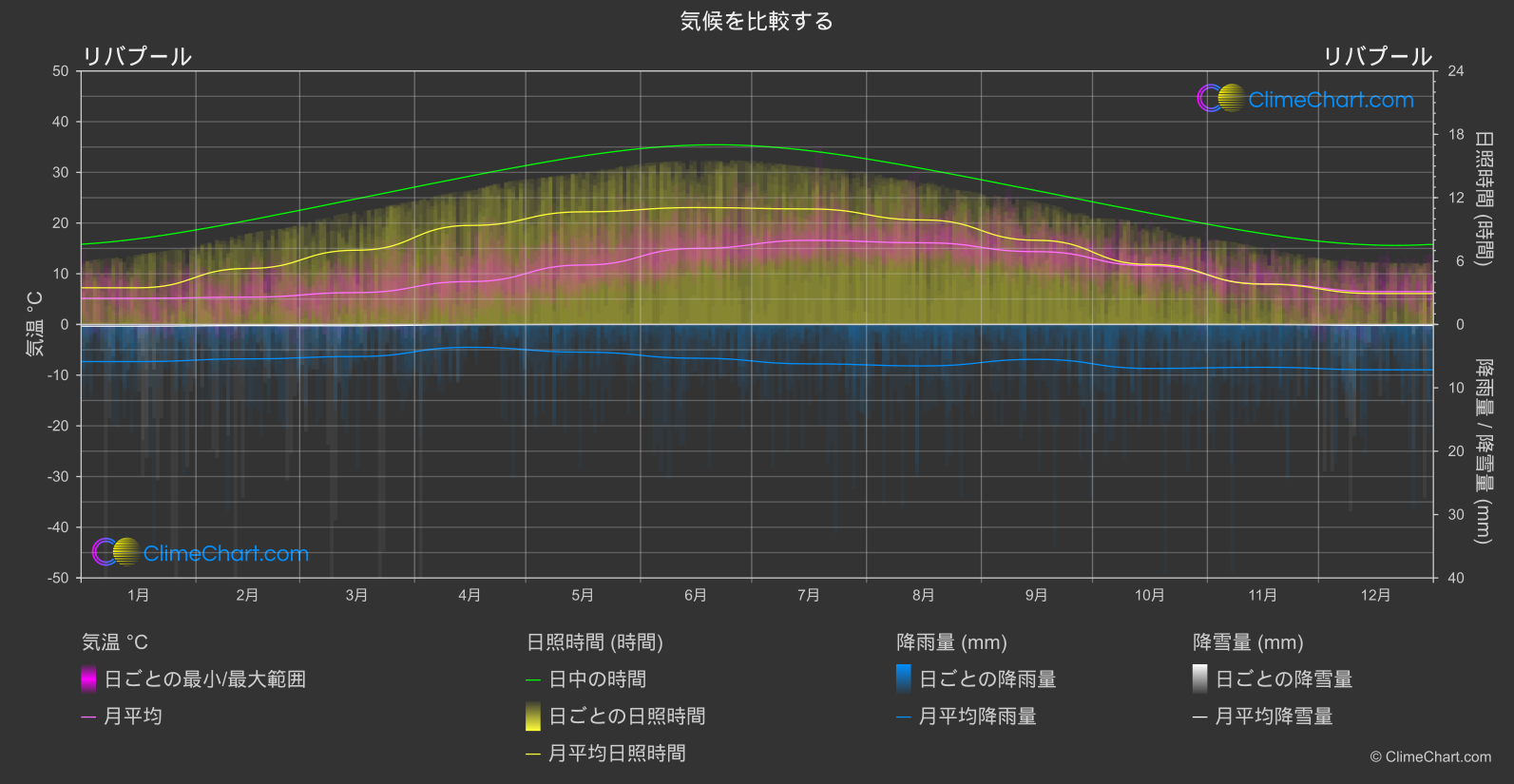 気候比較: リバプール (イギリス)