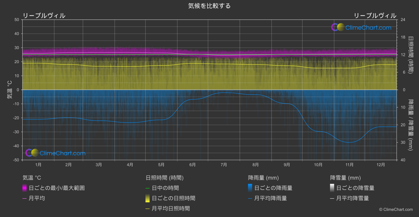 気候比較: リーブルヴィル (ガボン)