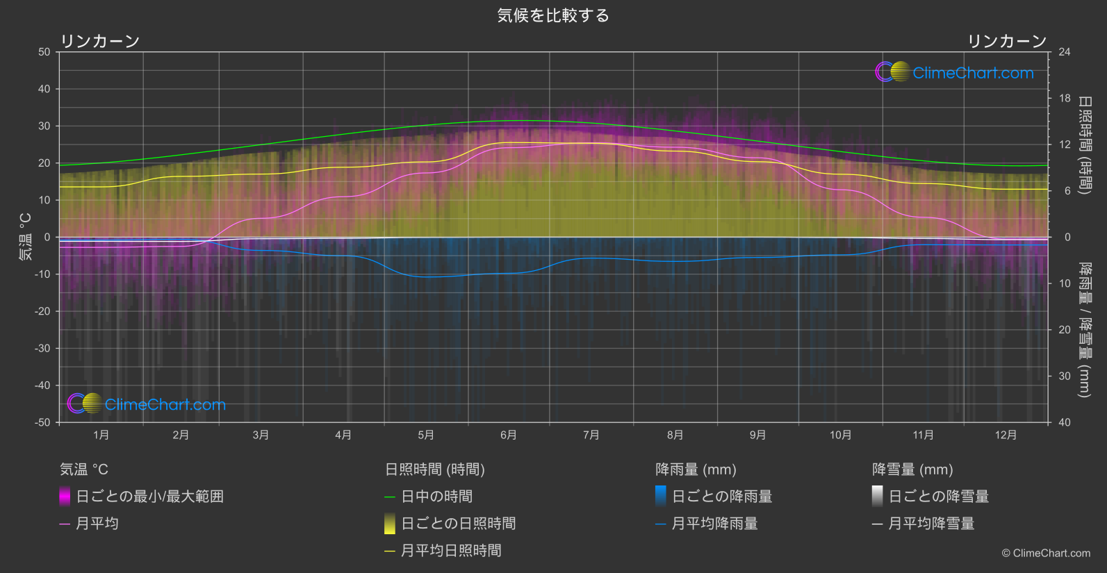 気候比較: リンカーン (アメリカ合衆国)