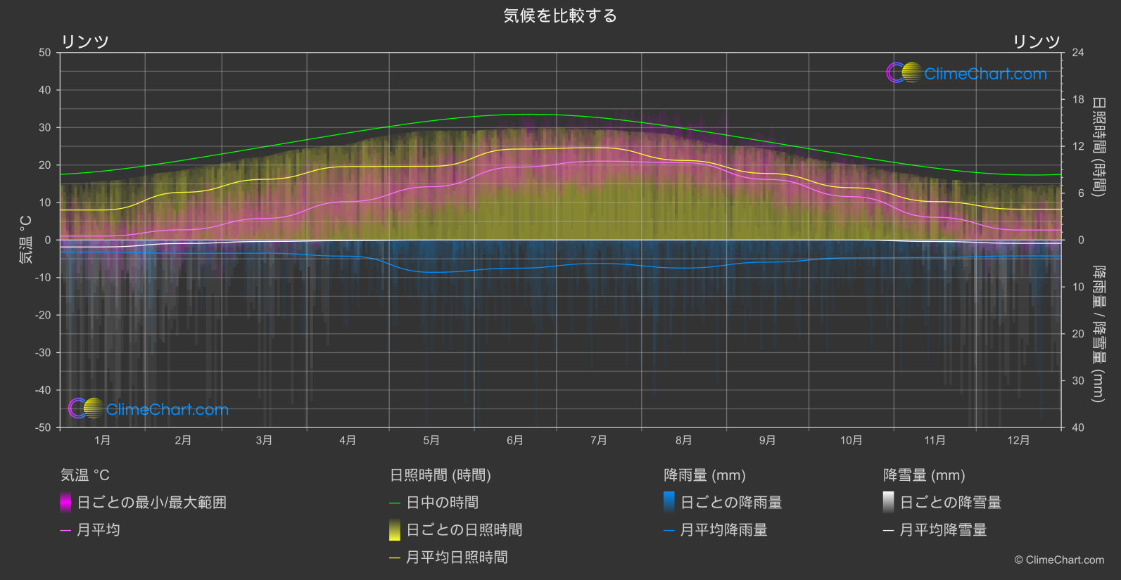 気候比較: リンツ (オーストリア)