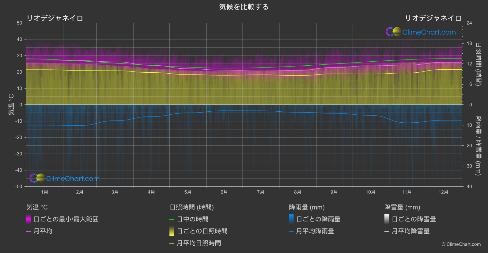 気候比較: リオデジャネイロ (ブラジル)