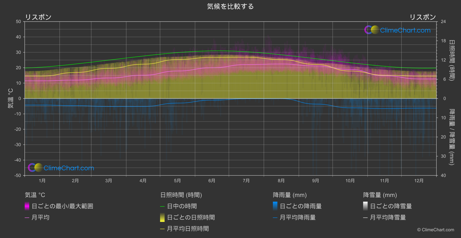 気候比較: リスボン (ポルトガル)