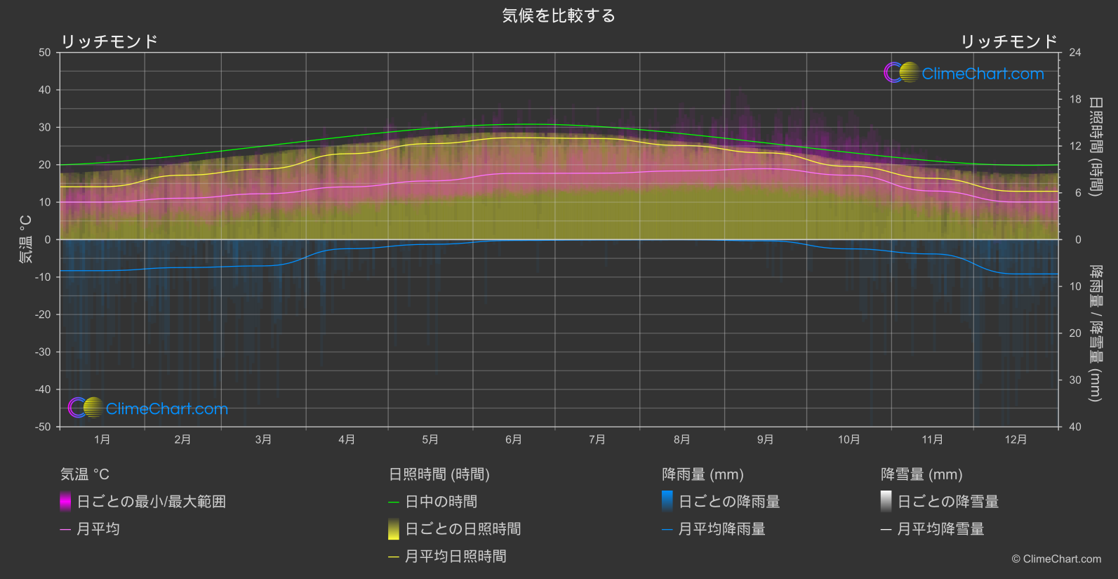 気候比較: リッチモンド (アメリカ合衆国)