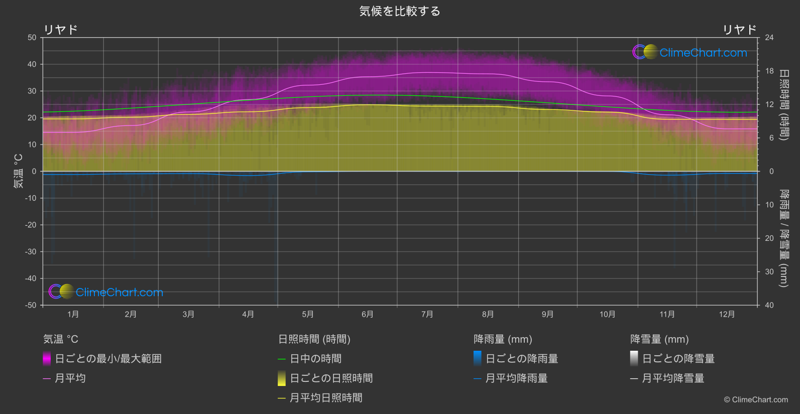 気候比較: リヤド (サウジアラビア)