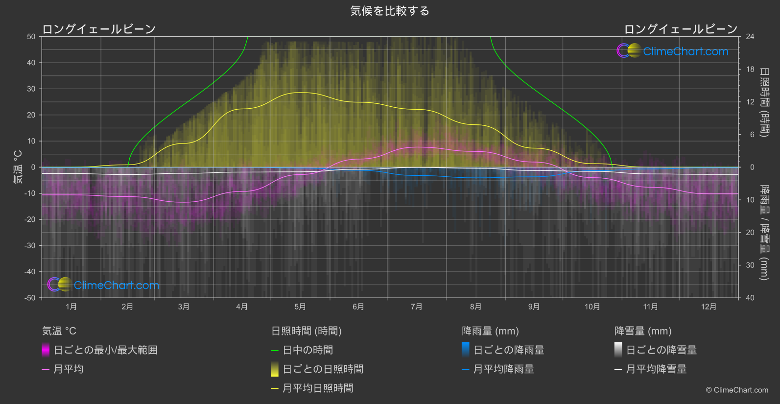 気候比較: ロングイェールビーン (ノルウェー)