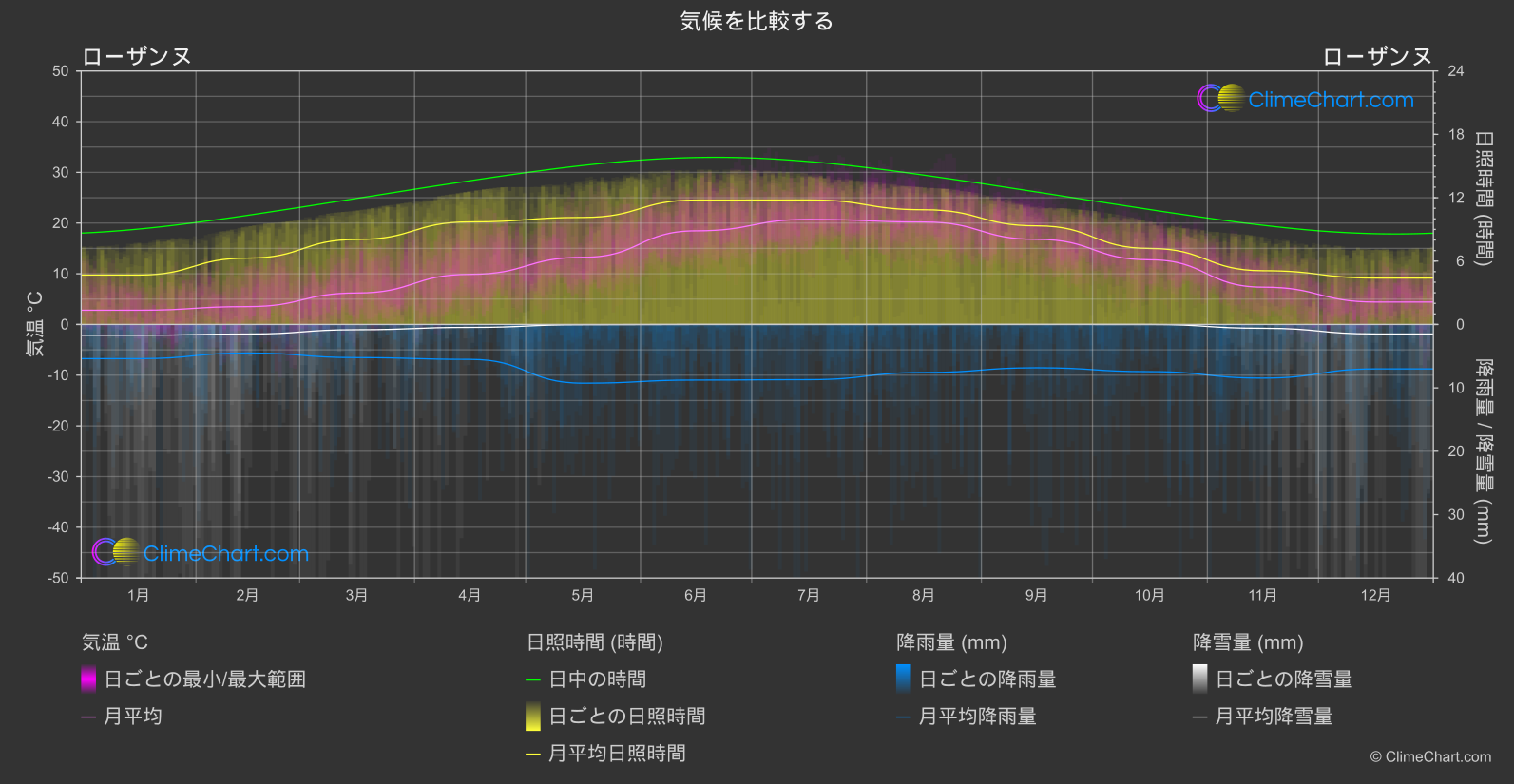気候比較: ローザンヌ (スイス)