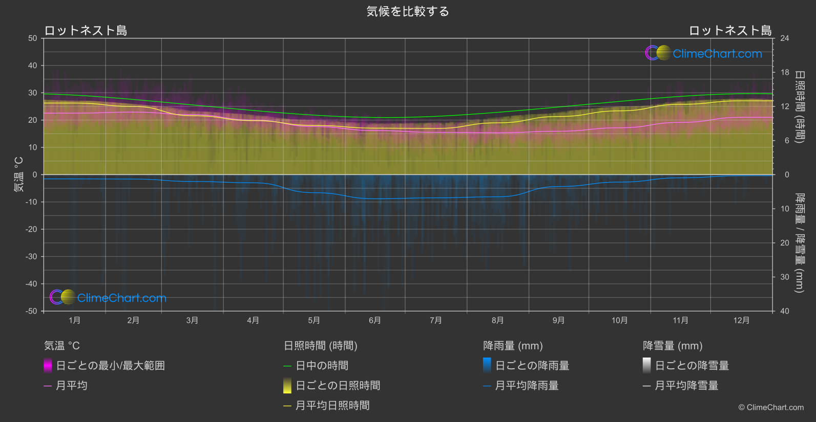 気候比較: ロットネスト島 (オーストラリア)