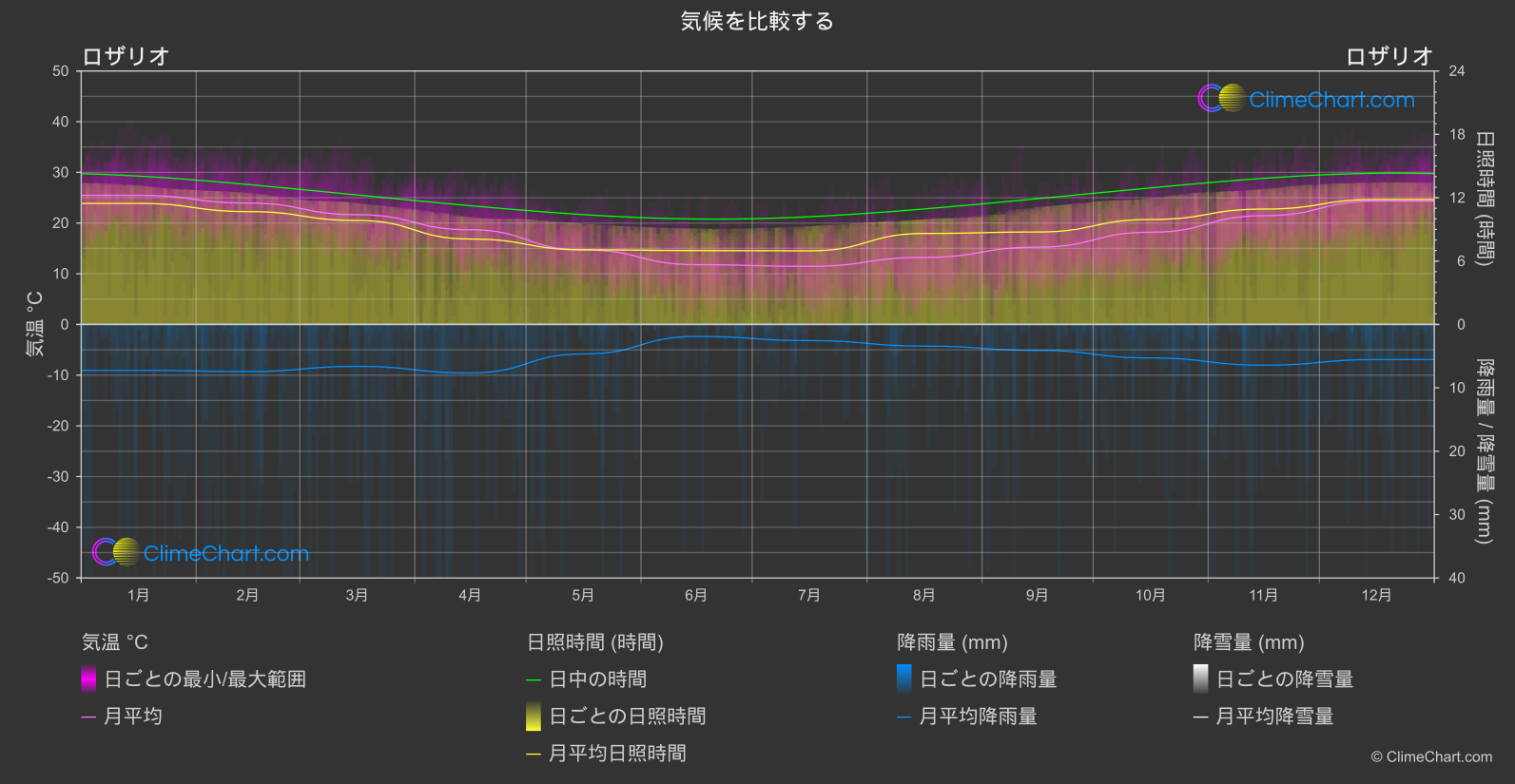 気候比較: ロザリオ (アルゼンチン)