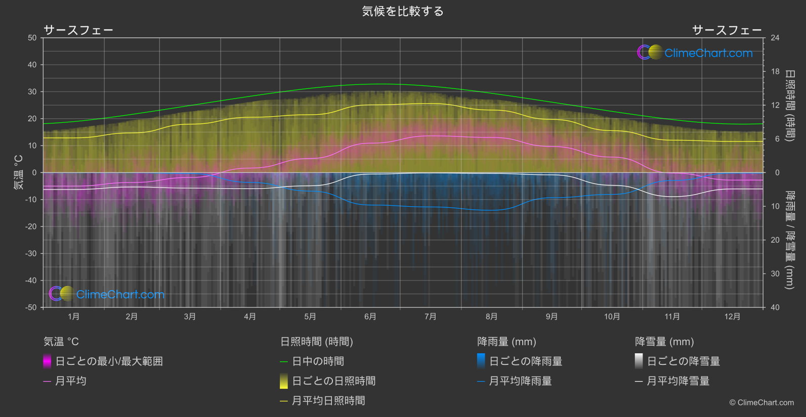 気候比較: サースフェー (スイス)