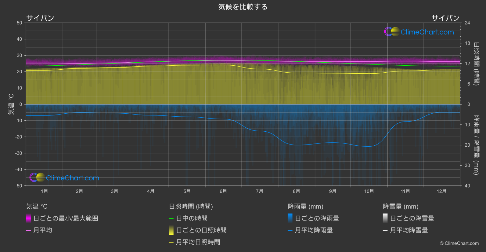 気候比較: サイパン (北マリアナ諸島)