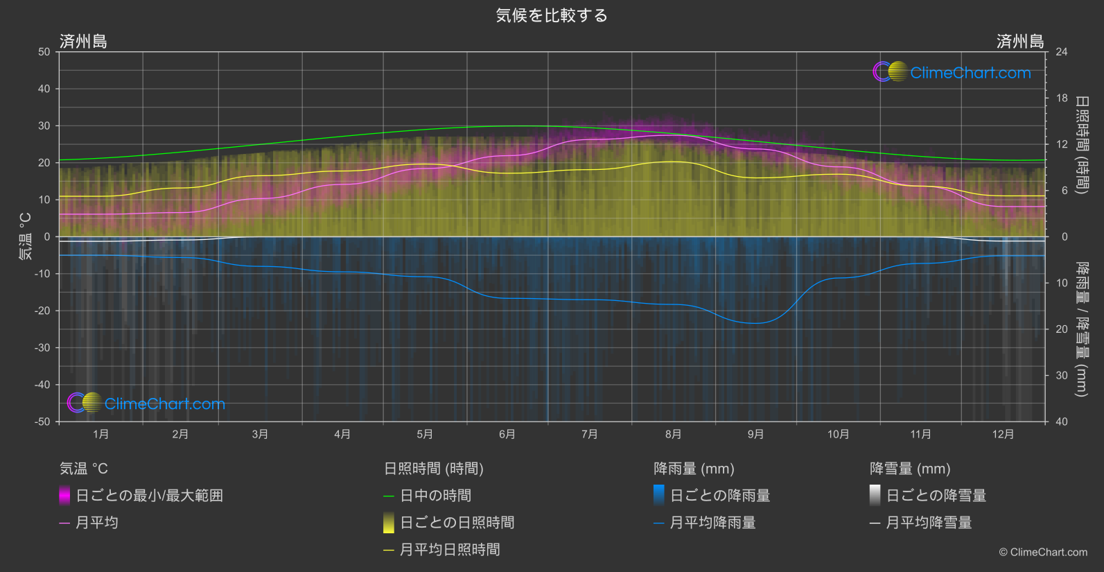 気候比較: 済州島 (韓国)