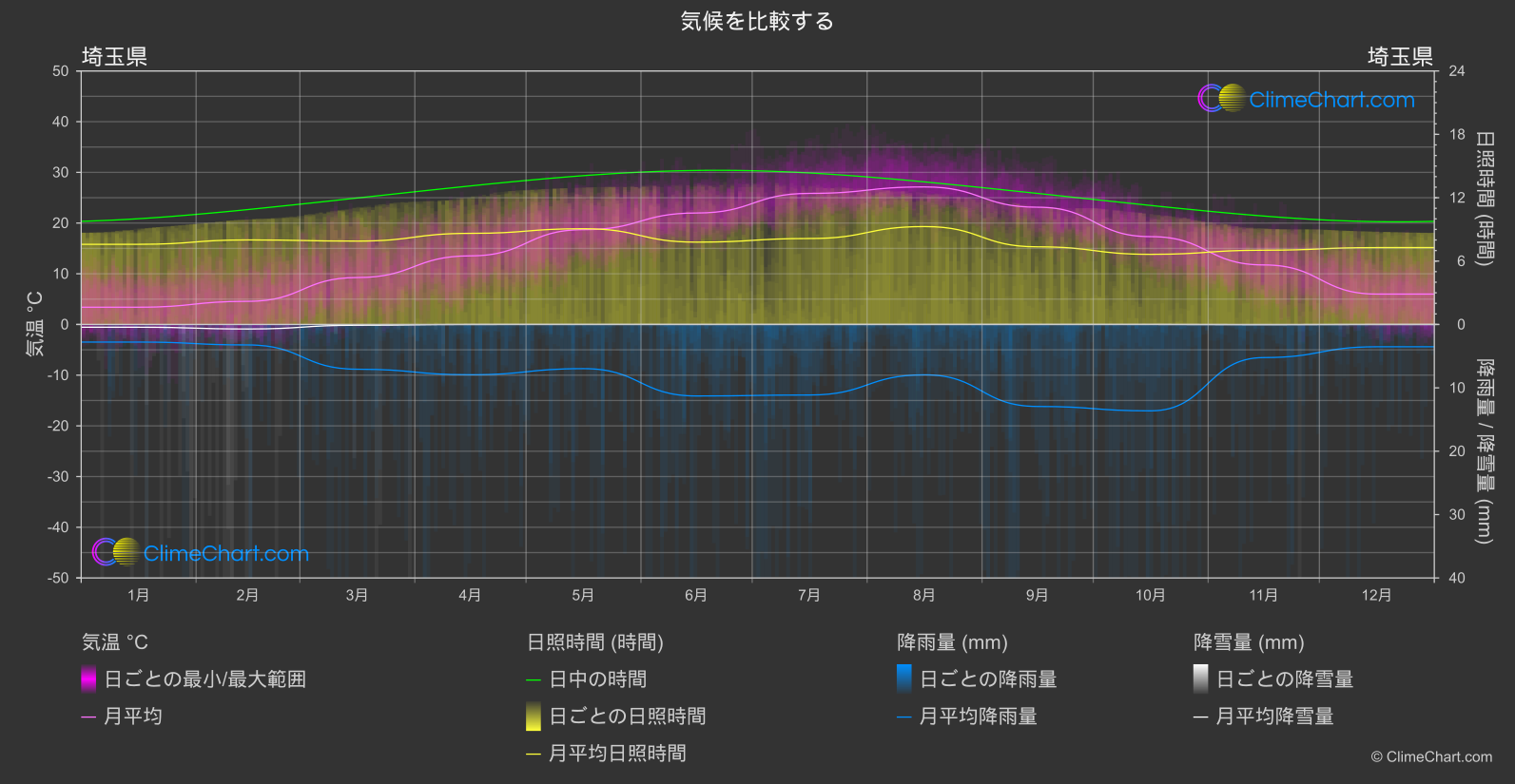 気候比較: 埼玉県 (日本)