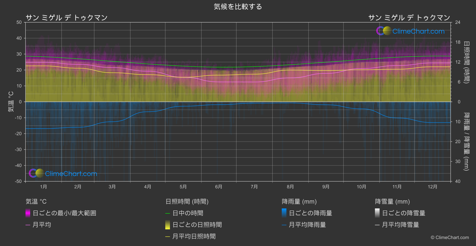 気候比較: サン ミゲル デ トゥクマン (アルゼンチン)
