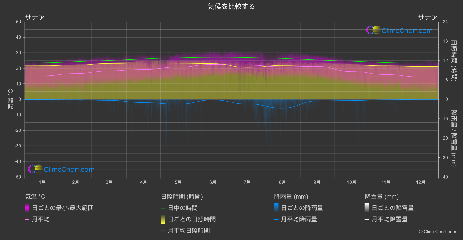 気候比較: サナア (イエメン)