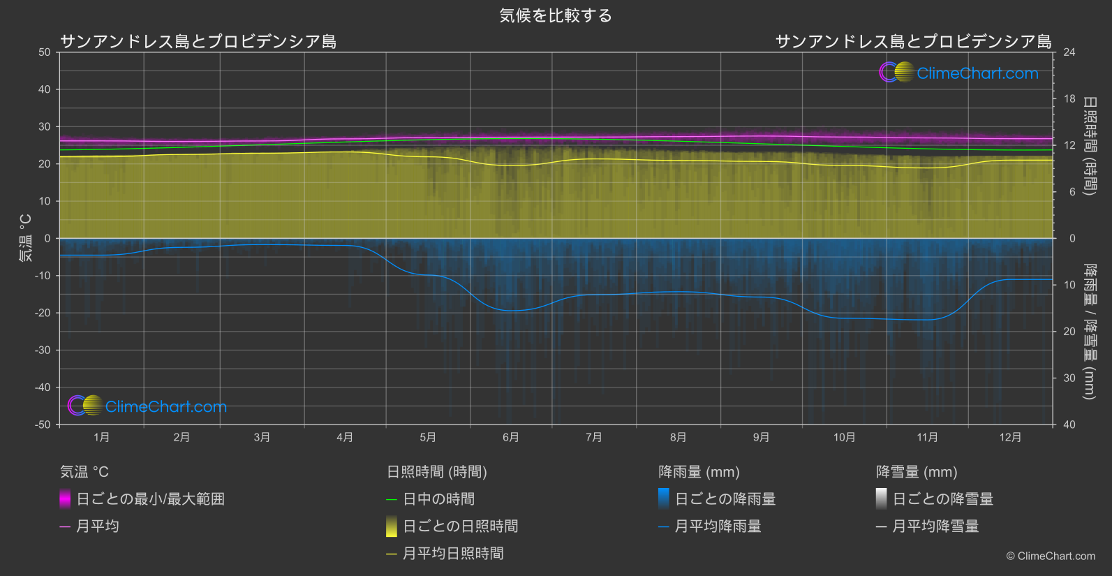 気候比較: サンアンドレス島とプロビデンシア島 (コロンビア)