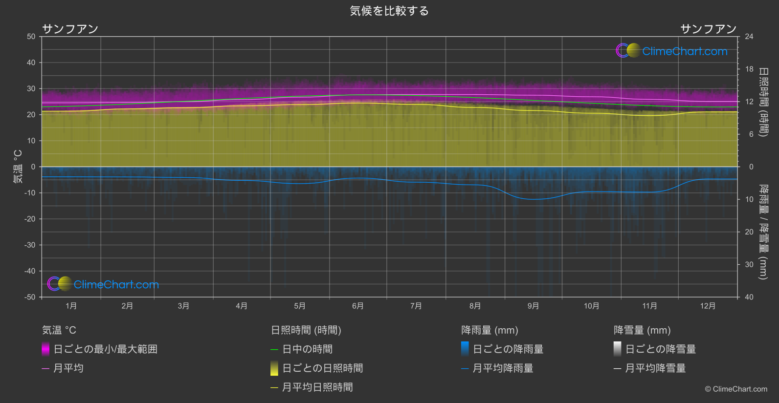 気候比較: サンフアン (プエルトリコ)