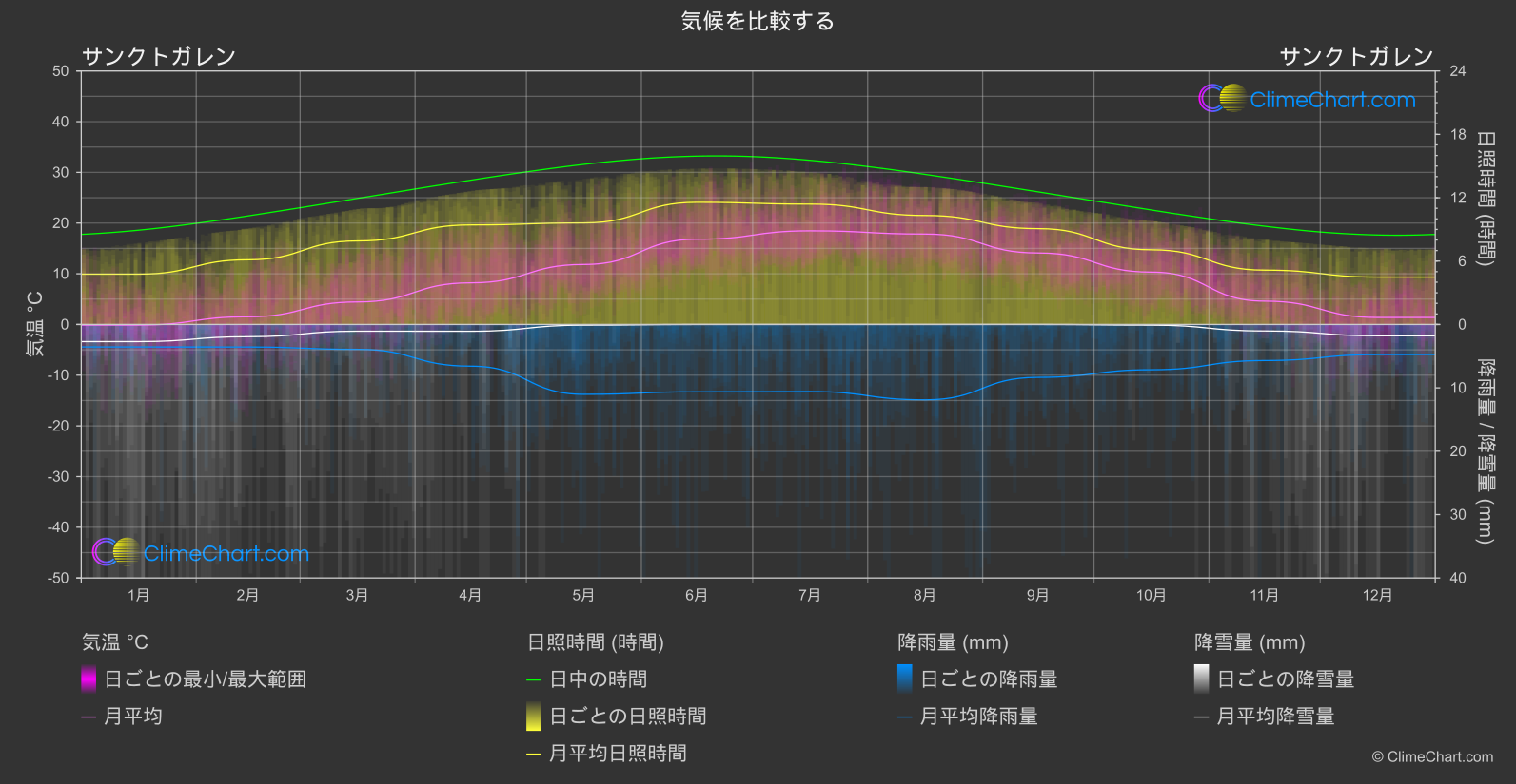 気候比較: サンクトガレン (スイス)