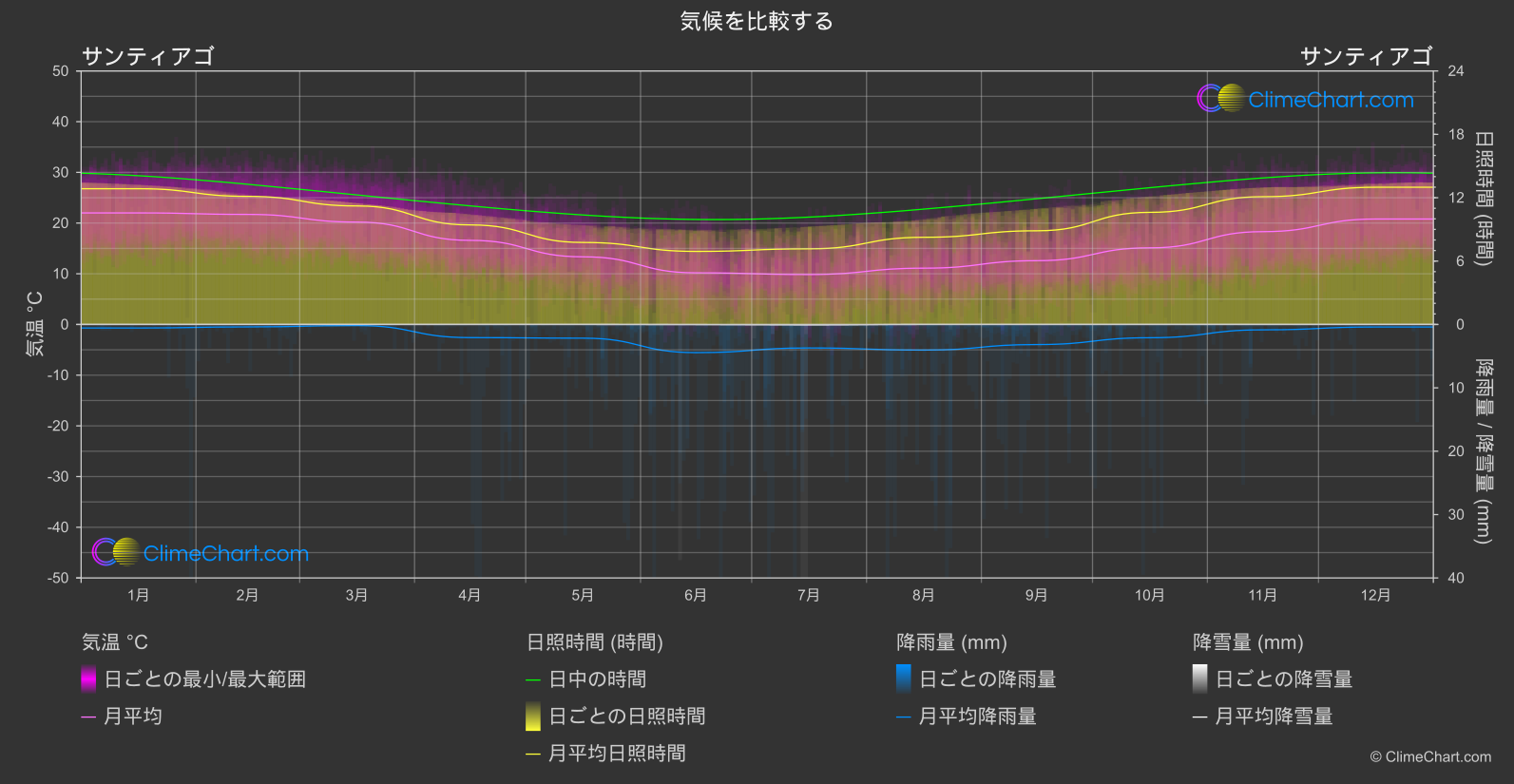 気候比較: サンティアゴ (チリ)