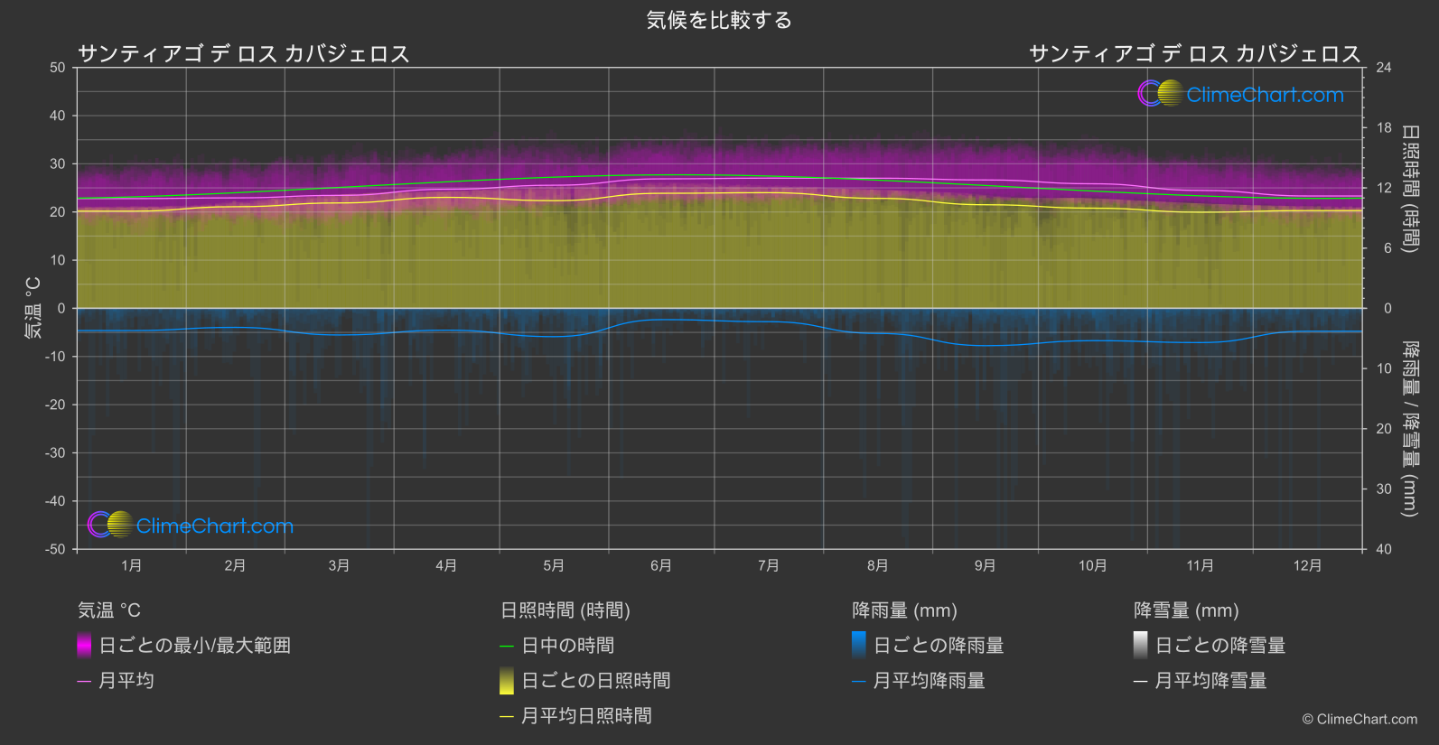 気候比較: サンティアゴ デ ロス カバジェロス (ドミニカ共和国)