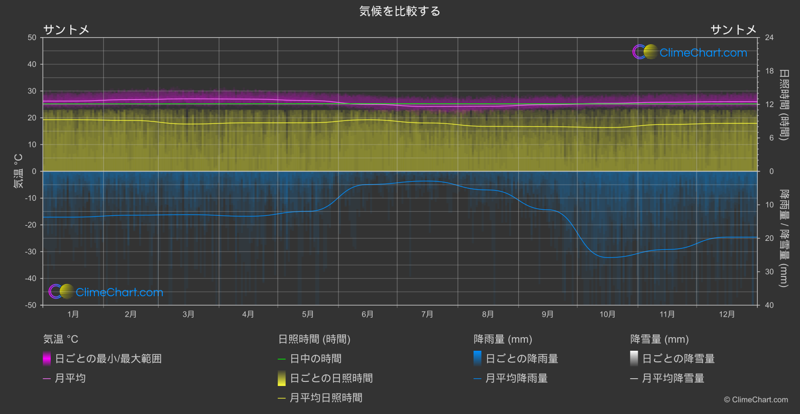 気候比較: サントメ (サントメ・プリンシペ)