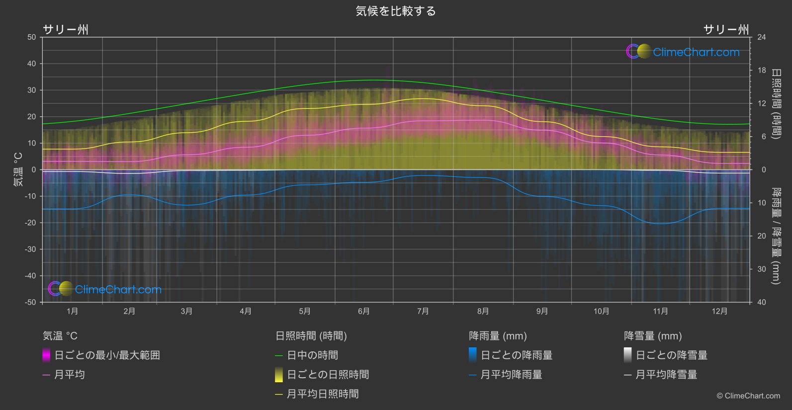 気候比較: サリー州 (カナダ)