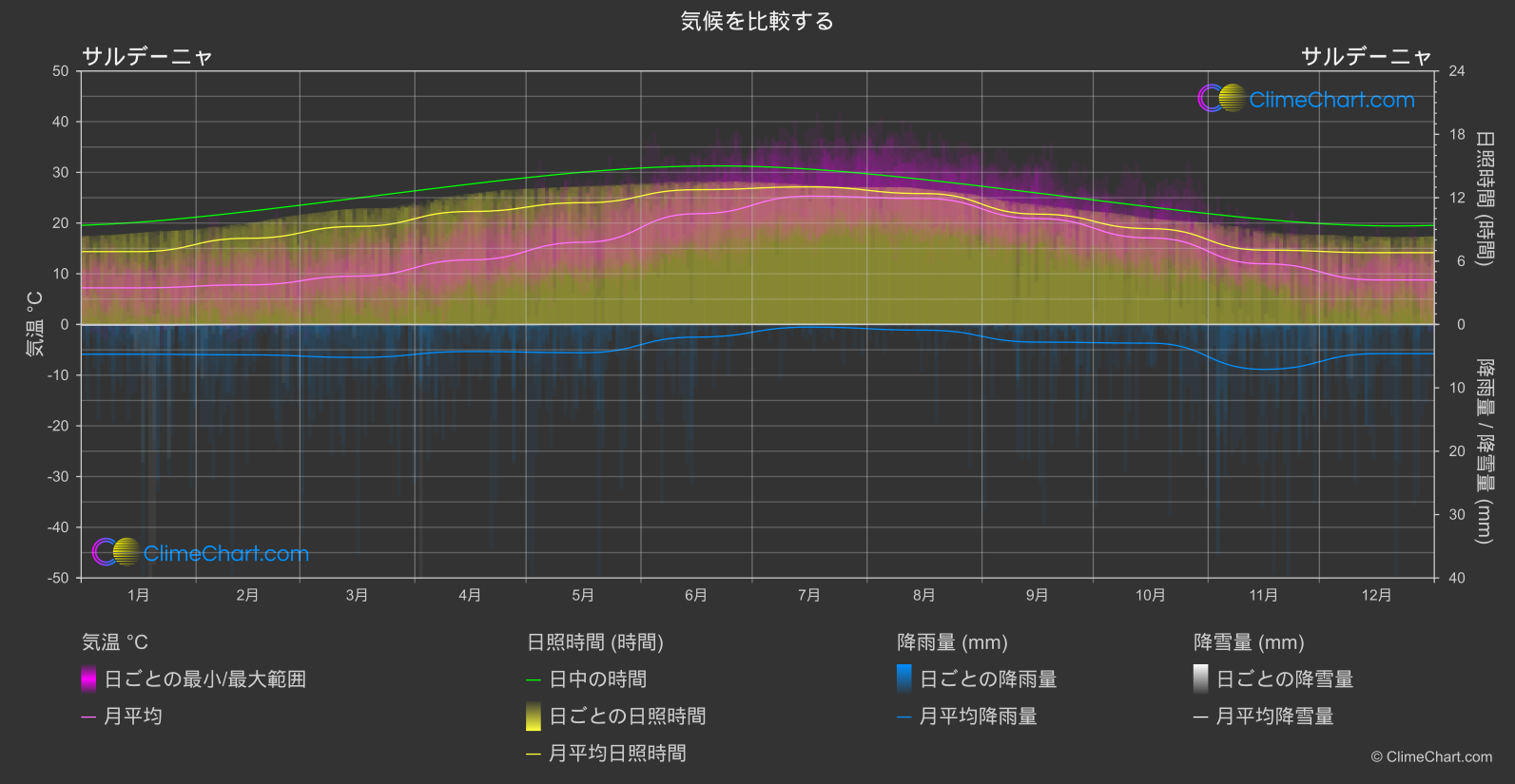 気候比較: サルデーニャ (イタリア)