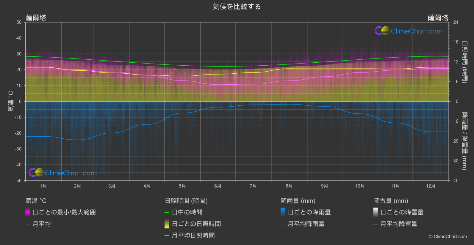 気候比較: 薩爾塔 (アルゼンチン)