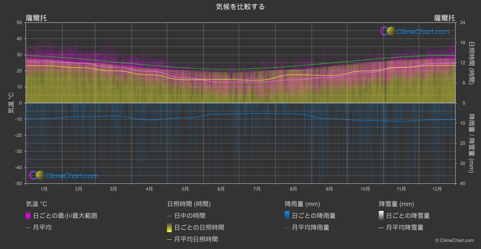 気候比較: 薩爾托 (ウルグアイ)