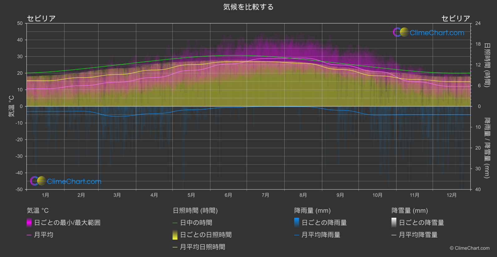 気候比較: セビリア (スペイン)