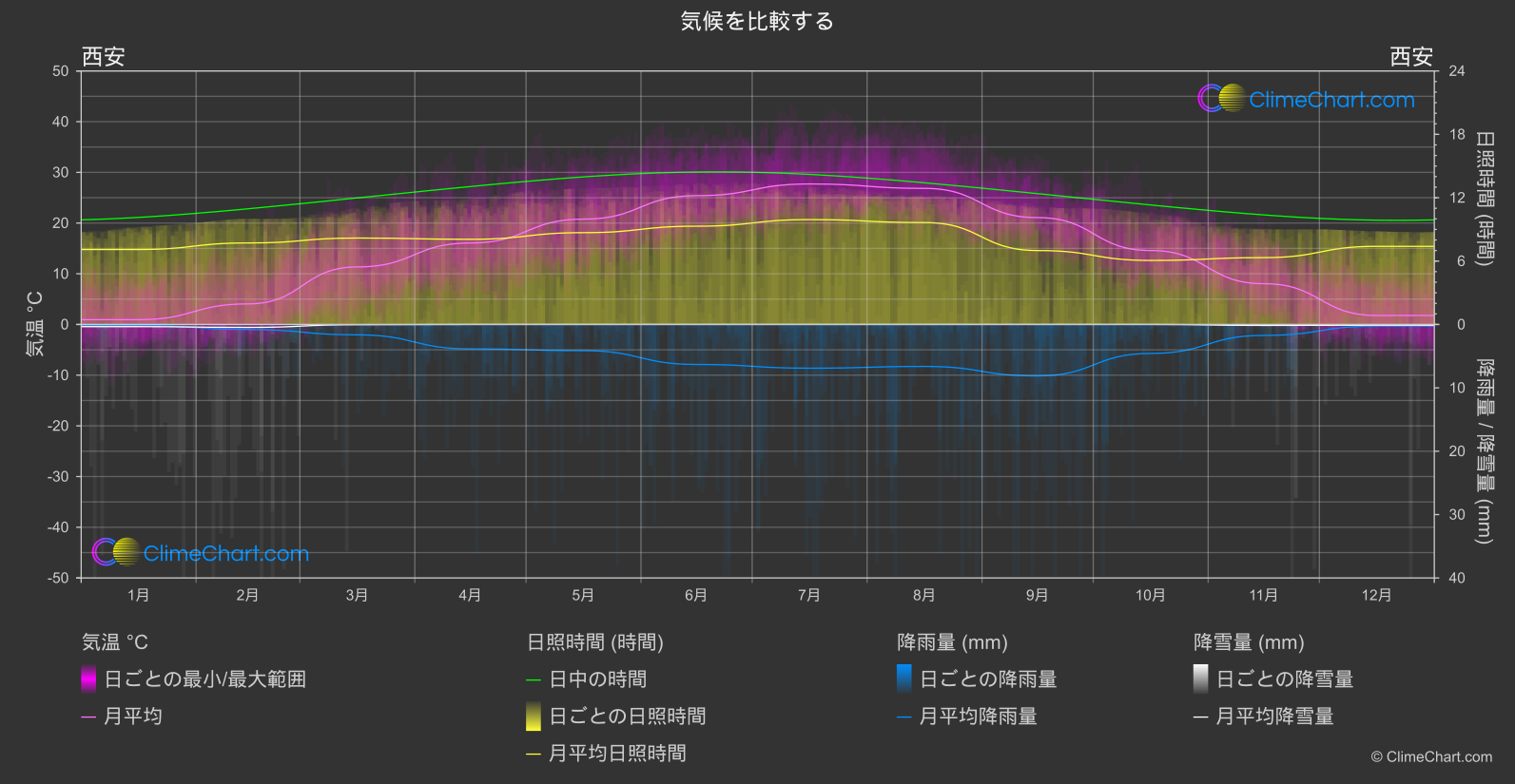 気候比較: 西安 (中国)