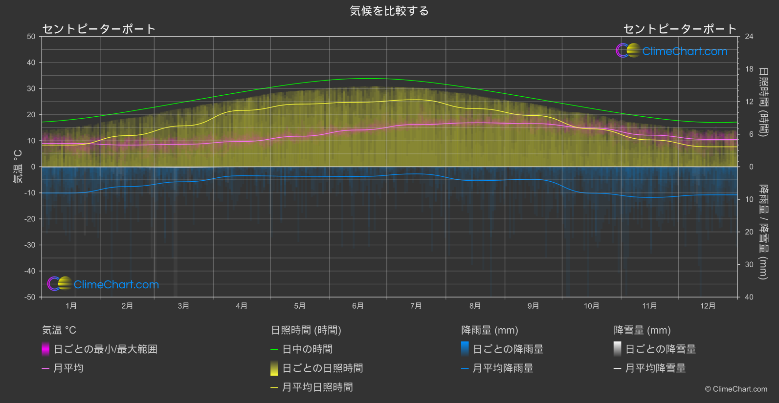 気候比較: セントピーターポート (ガーンジー島)