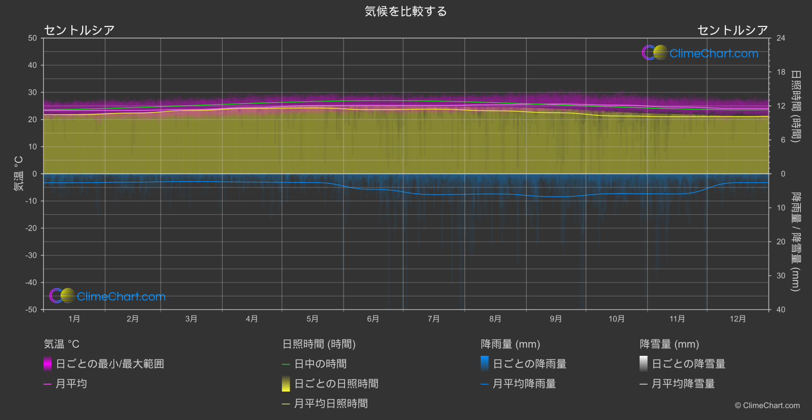 気候比較: セントルシア (セントルシア)