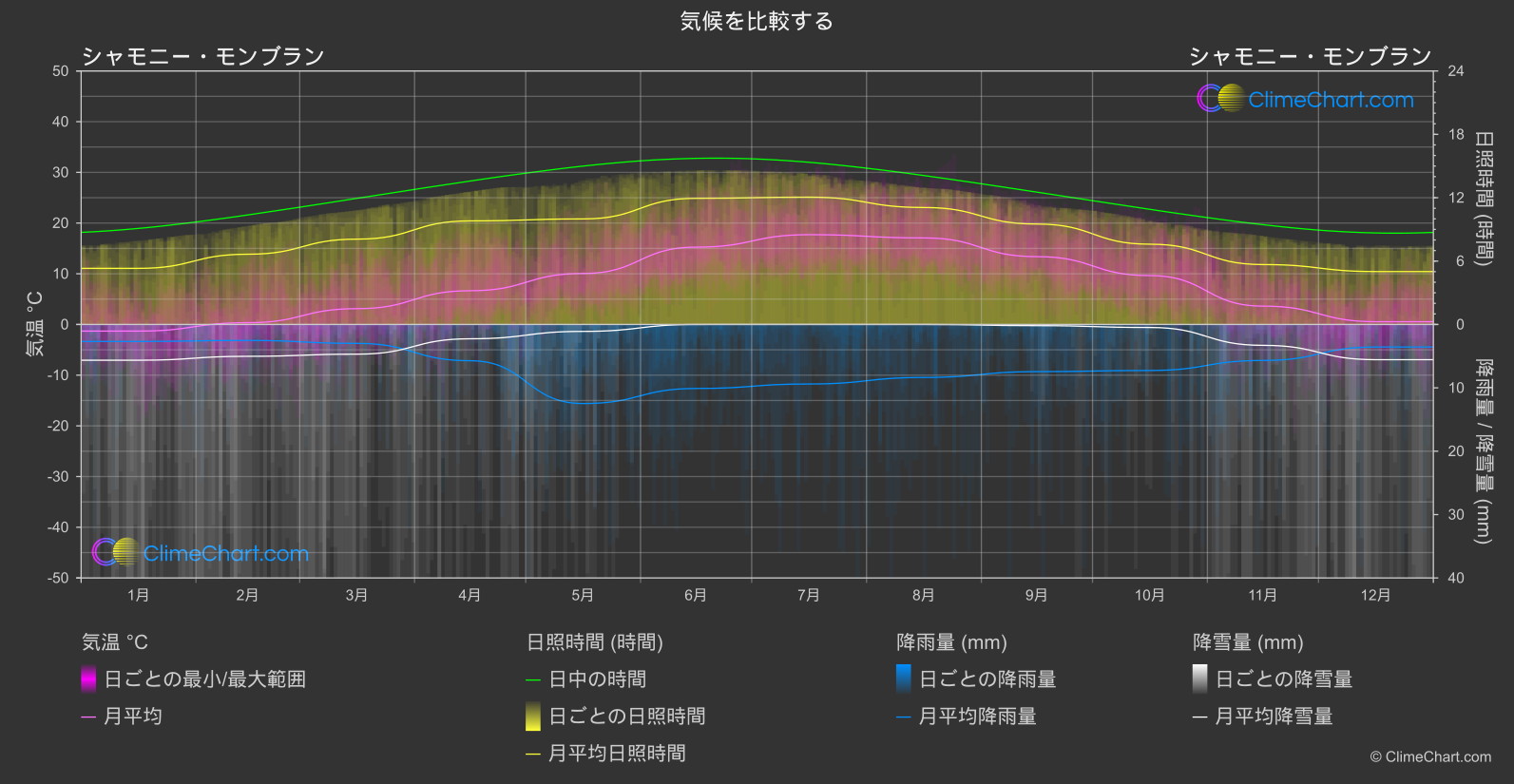 気候比較: シャモニー・モンブラン (フランス)