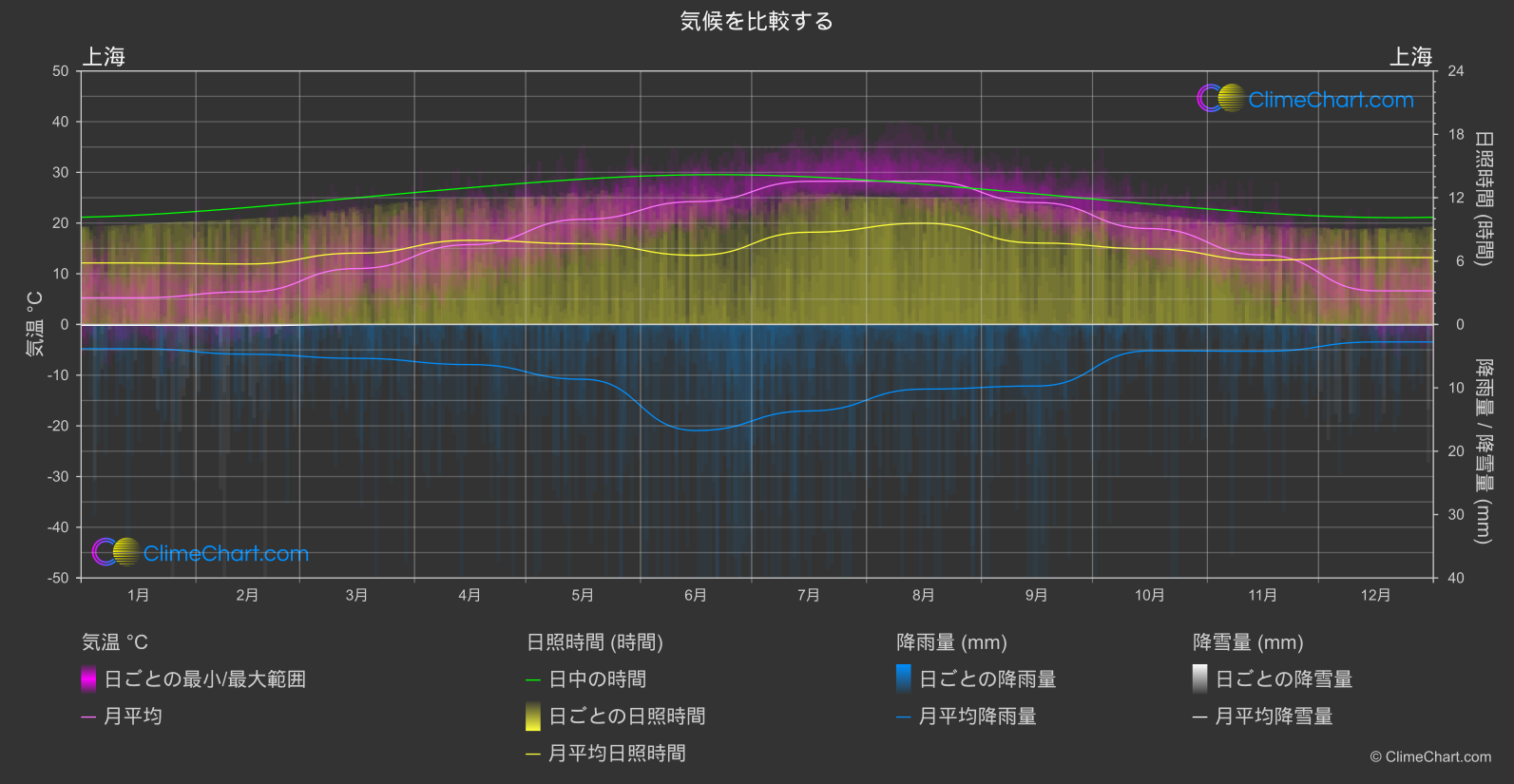 気候比較: 上海 (中国)