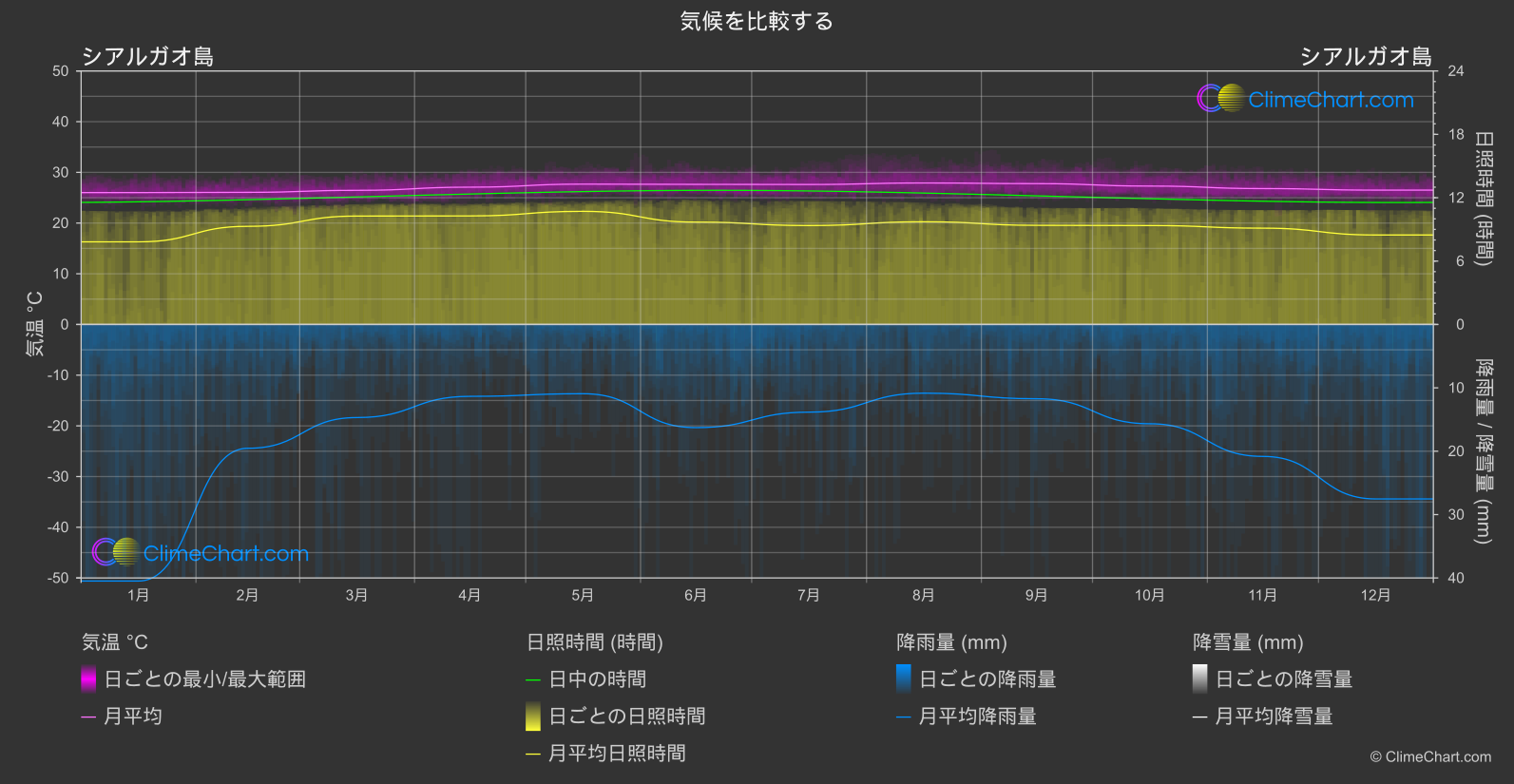 気候比較: シアルガオ島 (フィリピン)