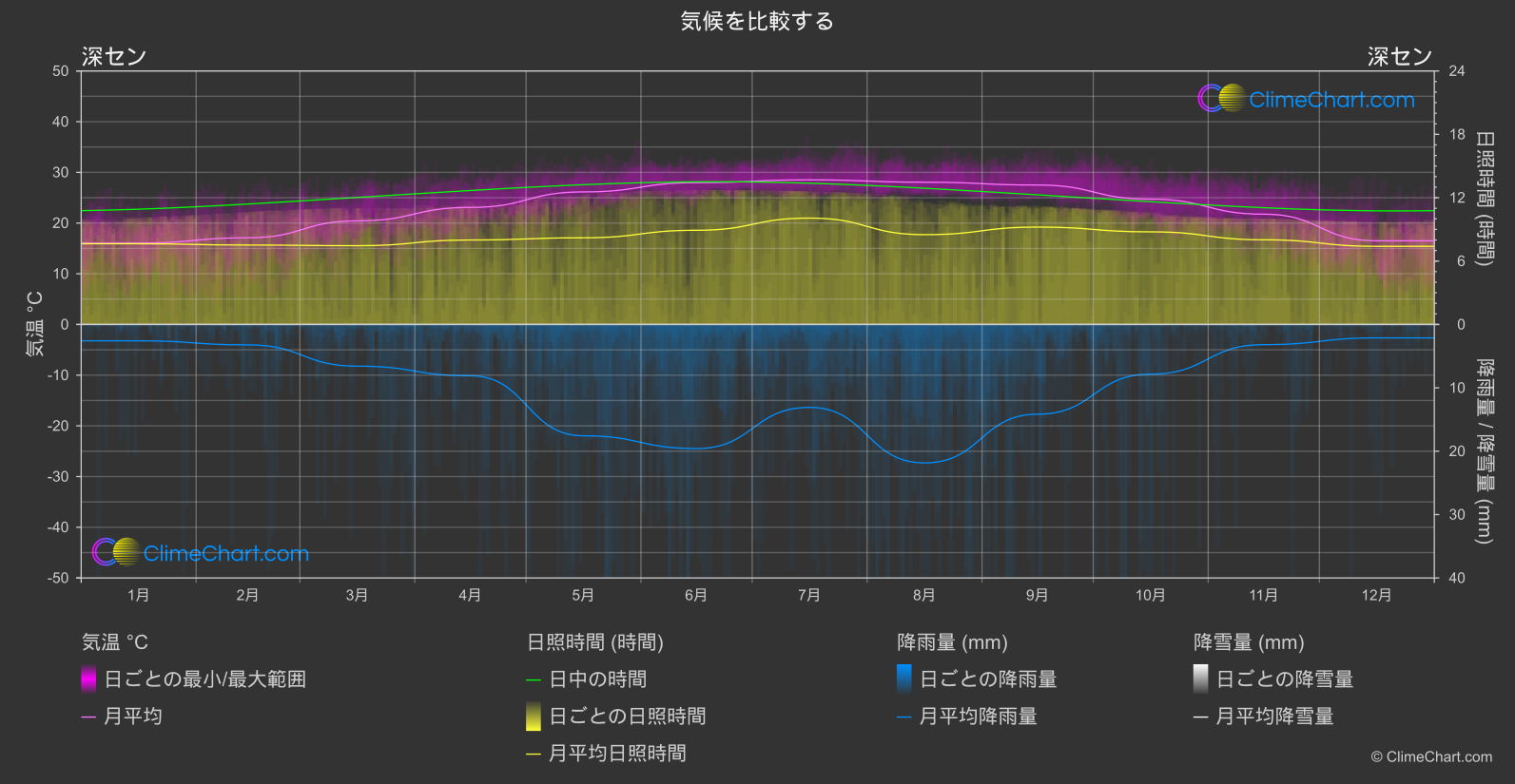 気候比較: 深セン (中国)