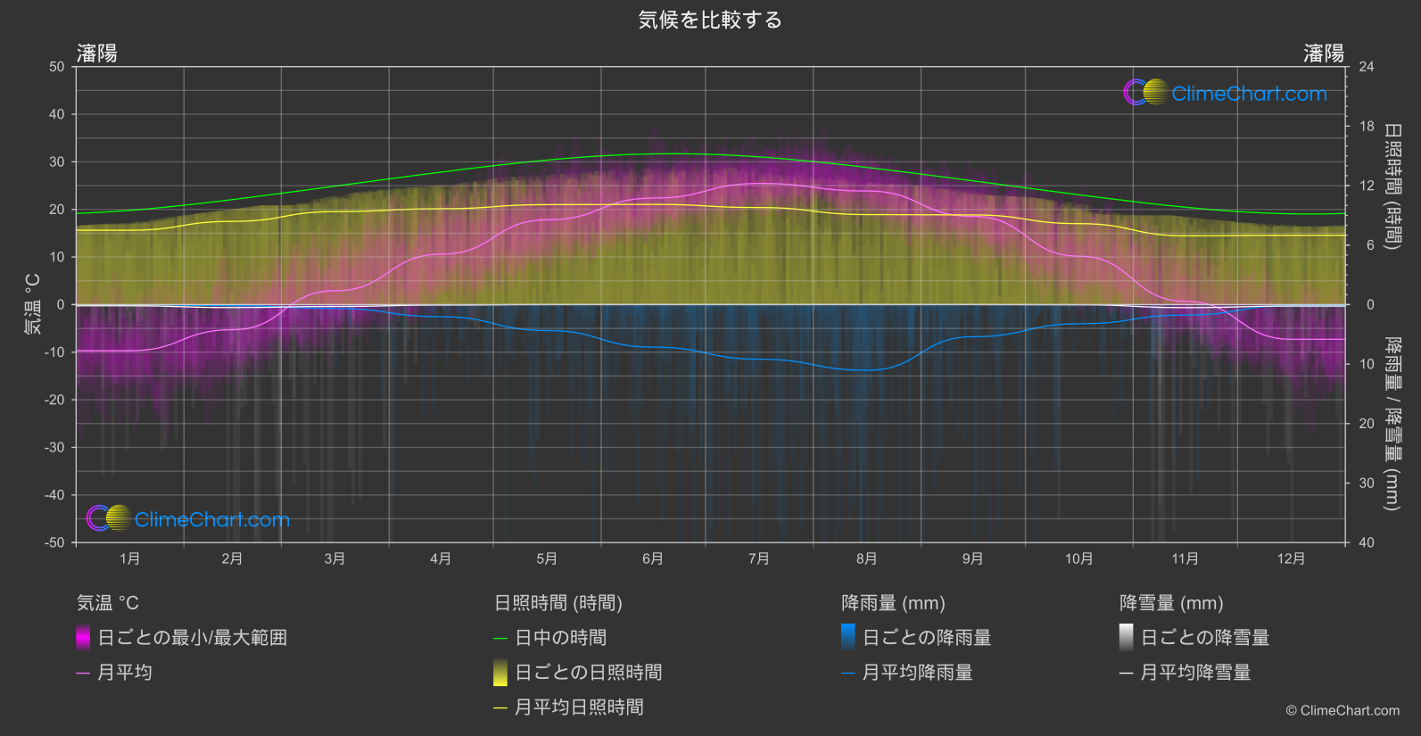 気候比較: 瀋陽 (中国)