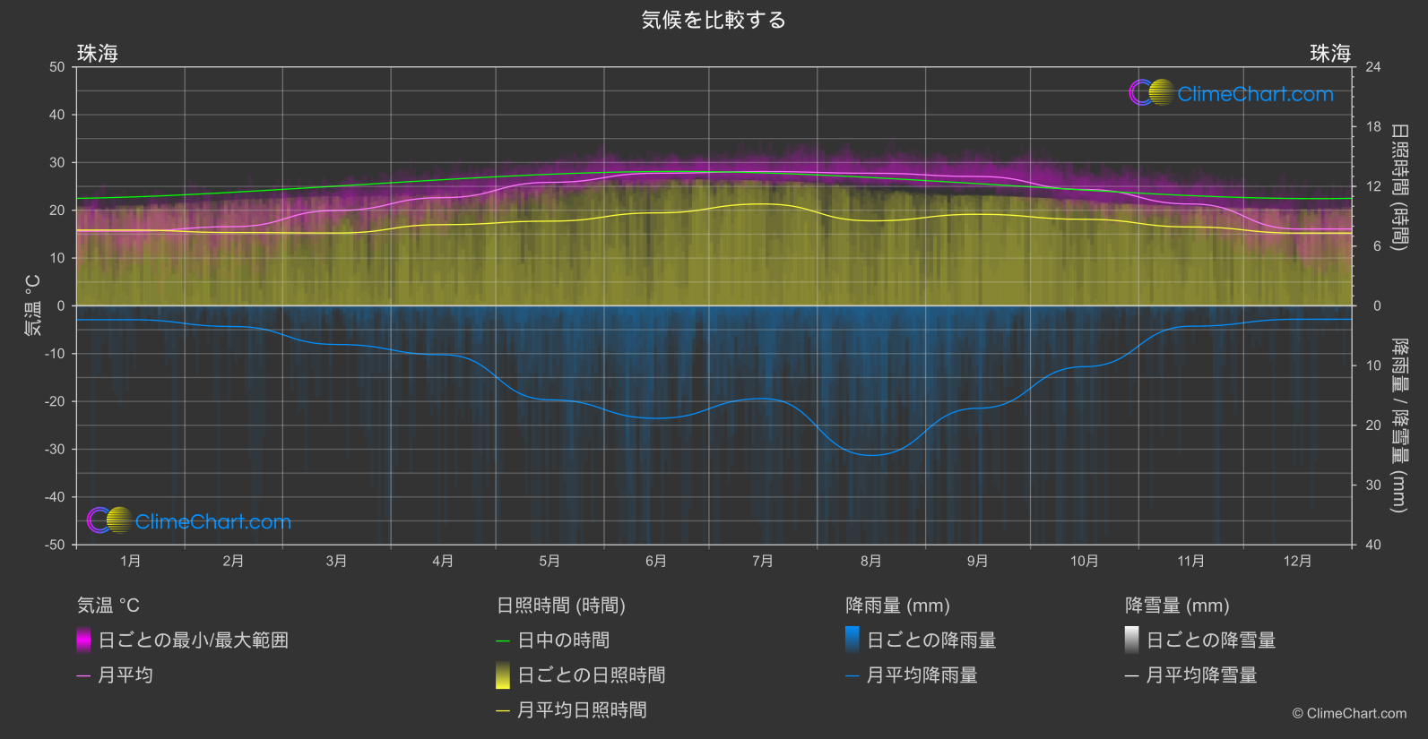 気候比較: 珠海 (中国)