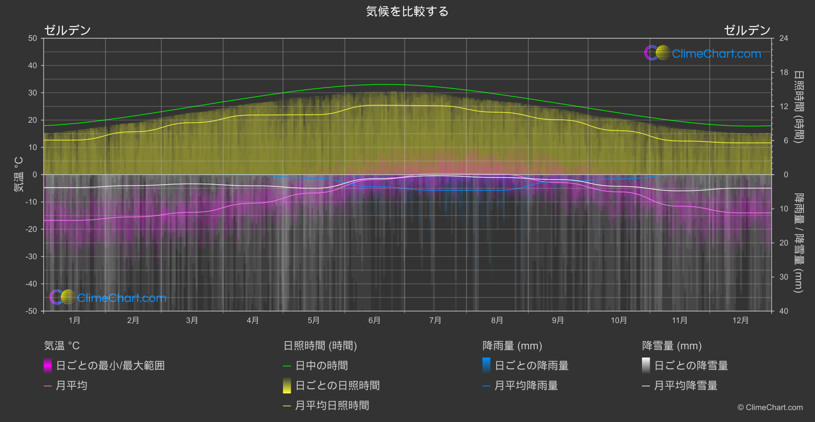 気候比較: ゼルデン (オーストリア)