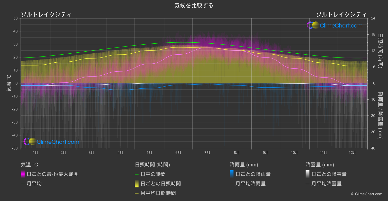 気候比較: ソルトレイクシティ (アメリカ合衆国)