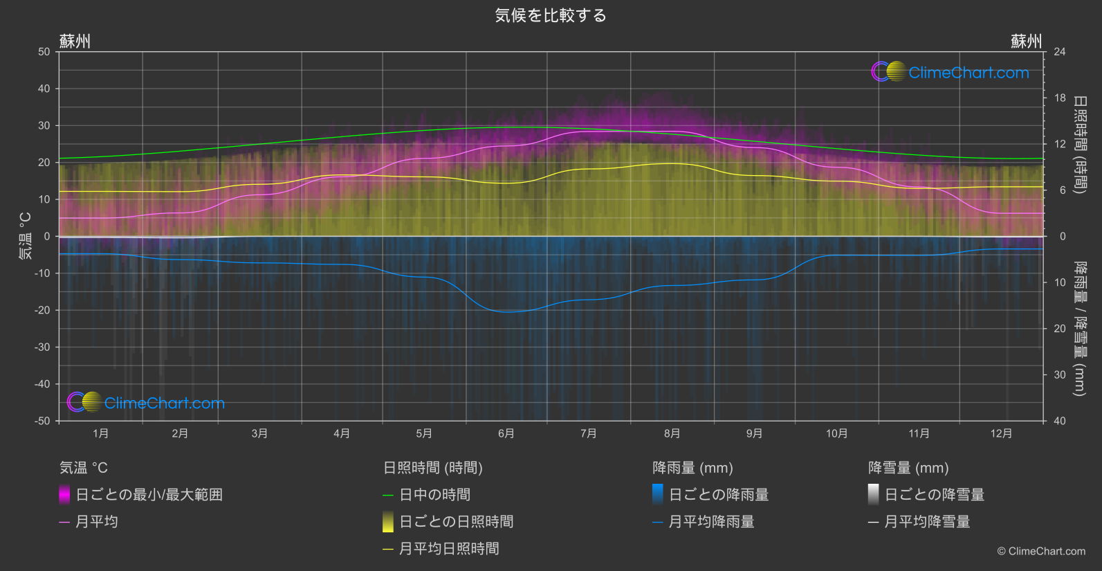 気候比較: 蘇州 (中国)