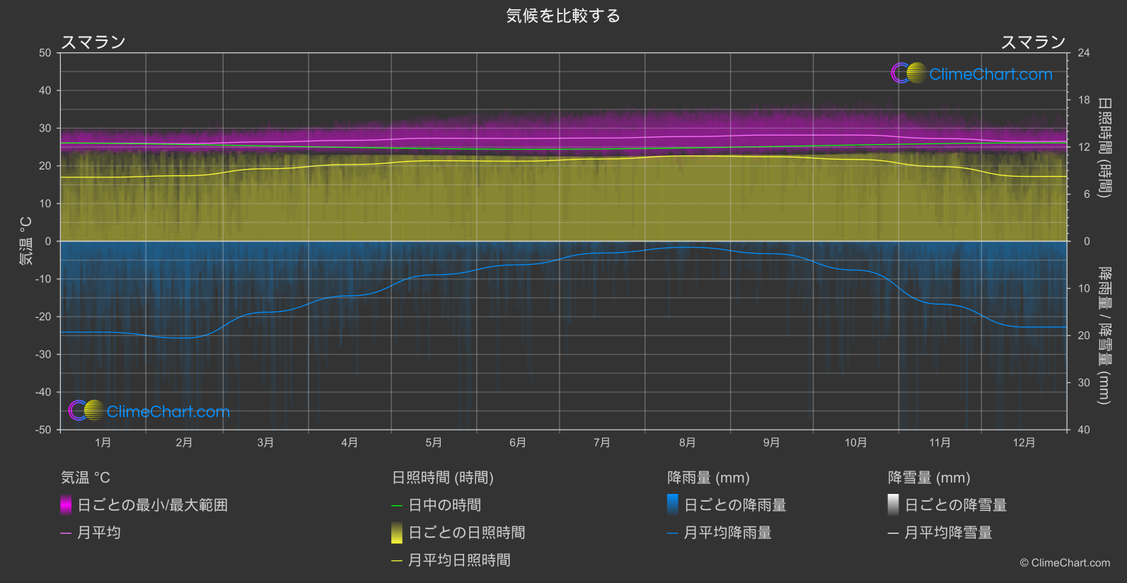 気候比較: スマラン (インドネシア)