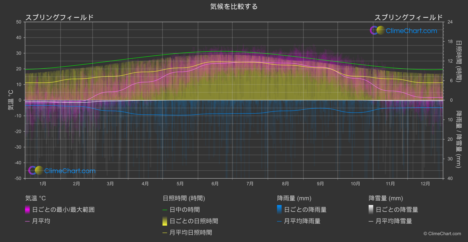 気候比較: スプリングフィールド (アメリカ合衆国)