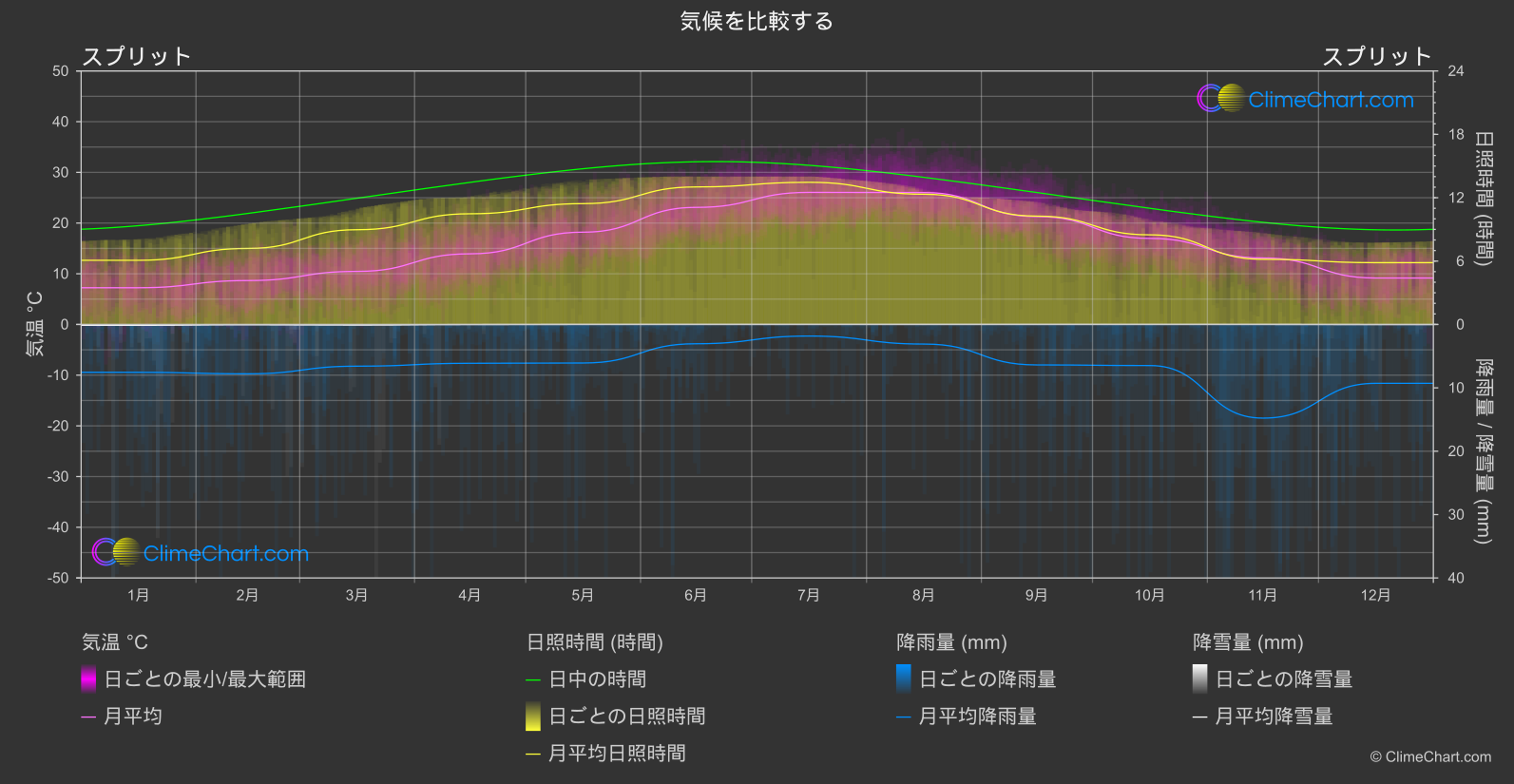 気候比較: スプリット (クロアチア)