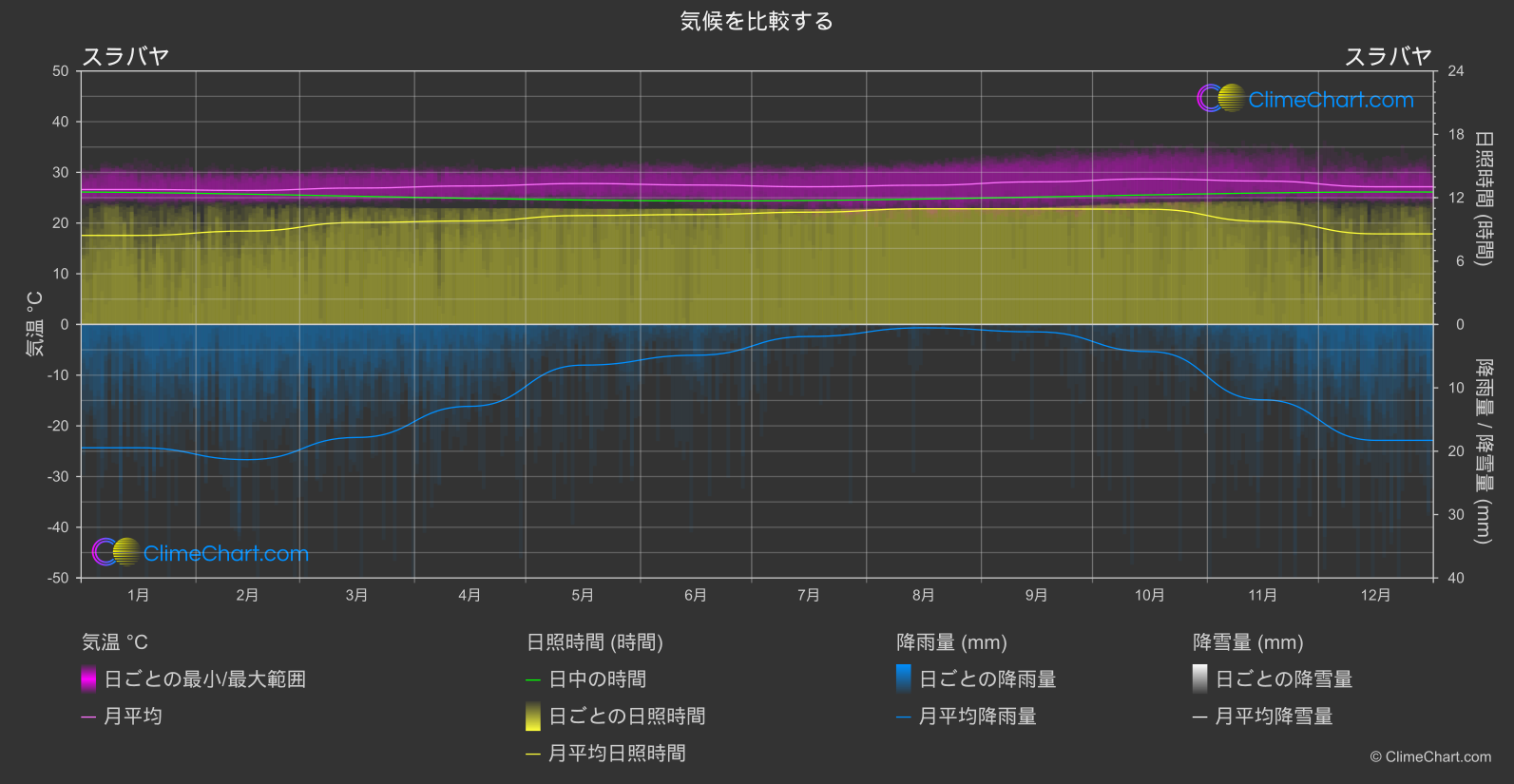 気候比較: スラバヤ (インドネシア)