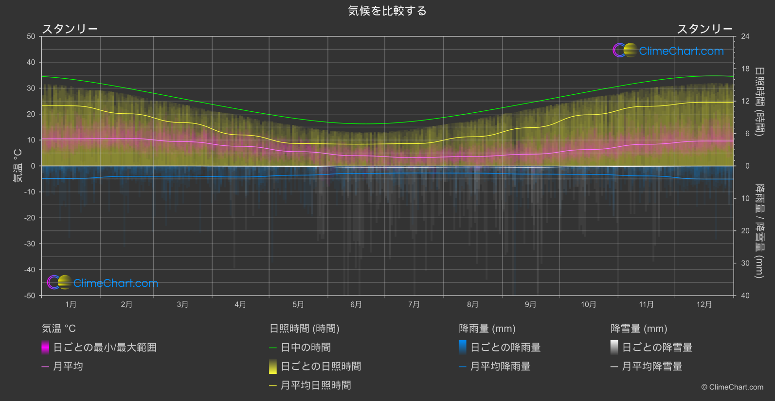 気候比較: スタンリー (フォークランド諸島 (マルビナス))