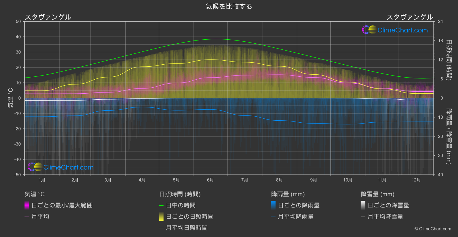 気候比較: スタヴァンゲル (ノルウェー)