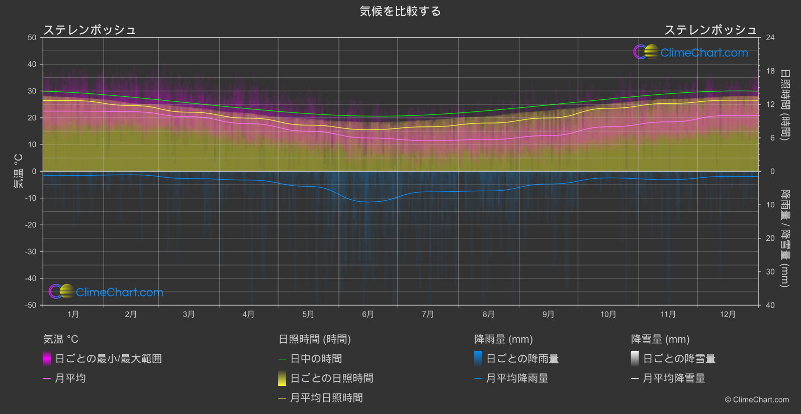 気候比較: ステレンボッシュ (南アフリカ)