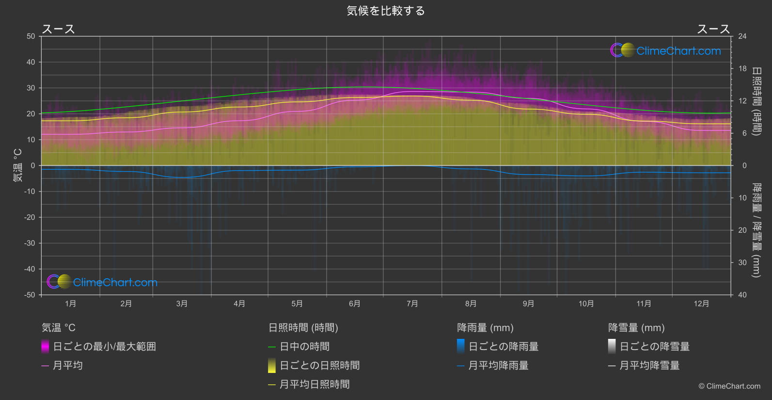 気候比較: スース (チュニジア)